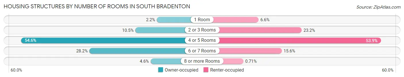 Housing Structures by Number of Rooms in South Bradenton