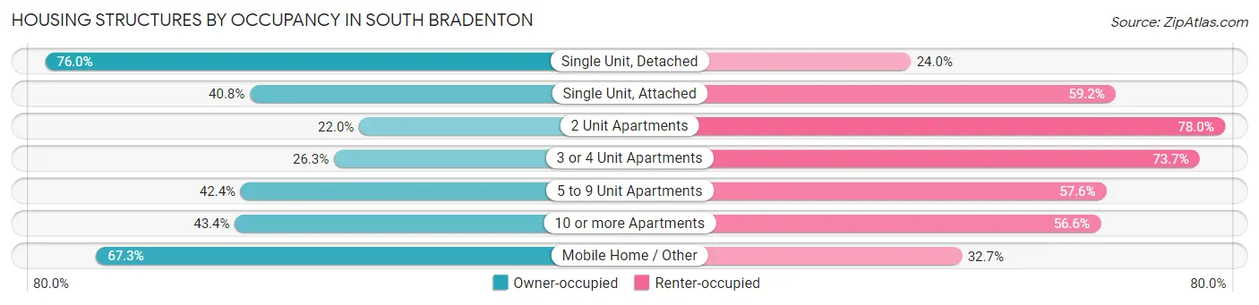 Housing Structures by Occupancy in South Bradenton