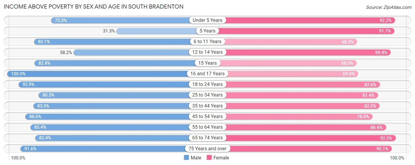 Income Above Poverty by Sex and Age in South Bradenton