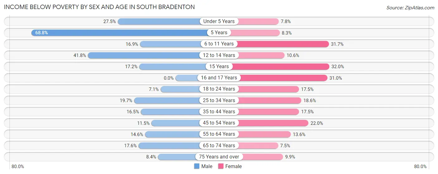 Income Below Poverty by Sex and Age in South Bradenton