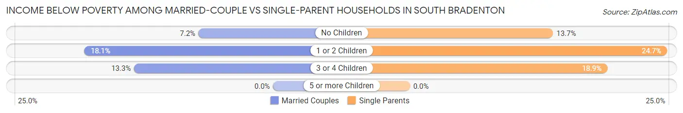 Income Below Poverty Among Married-Couple vs Single-Parent Households in South Bradenton