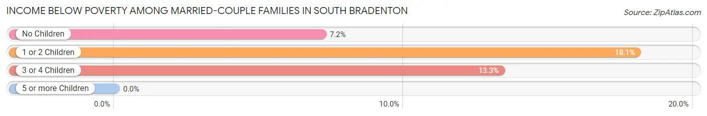 Income Below Poverty Among Married-Couple Families in South Bradenton