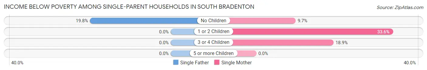 Income Below Poverty Among Single-Parent Households in South Bradenton