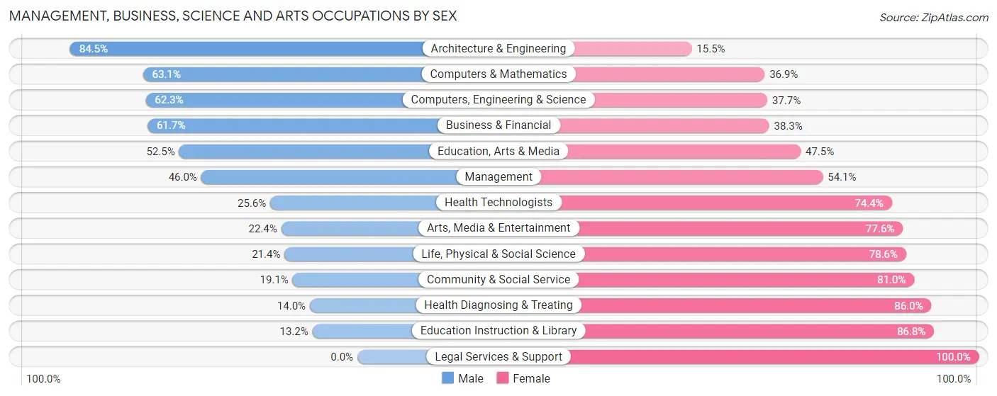 Management, Business, Science and Arts Occupations by Sex in South Bradenton