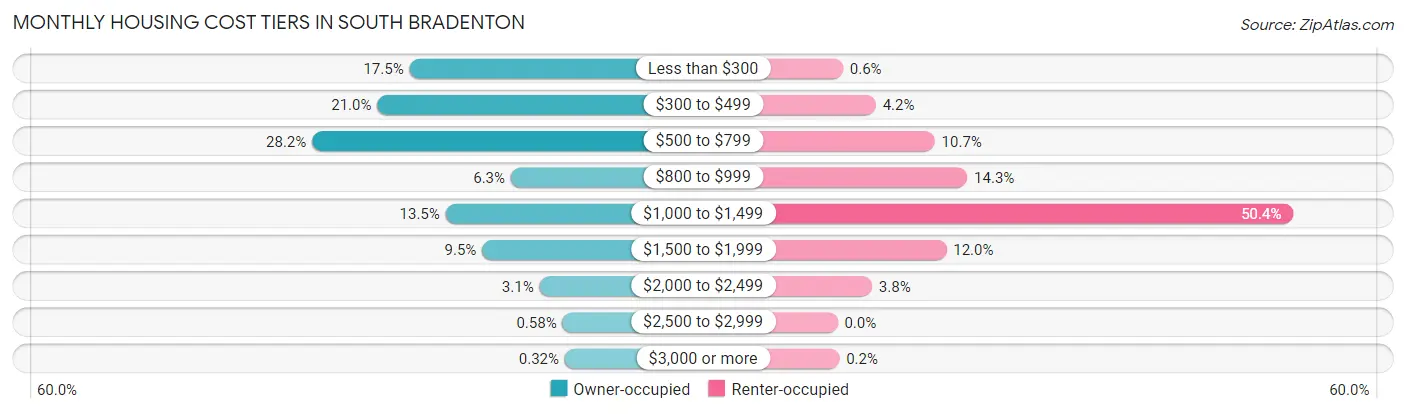 Monthly Housing Cost Tiers in South Bradenton
