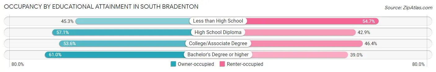 Occupancy by Educational Attainment in South Bradenton