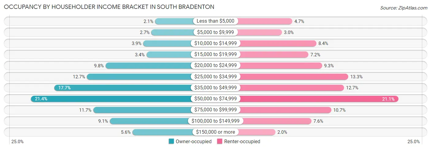 Occupancy by Householder Income Bracket in South Bradenton