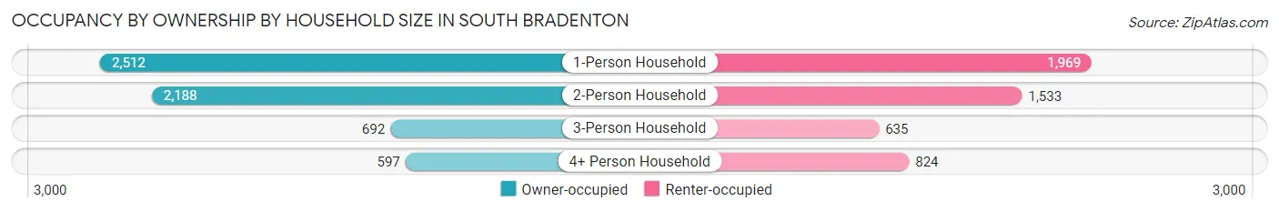 Occupancy by Ownership by Household Size in South Bradenton