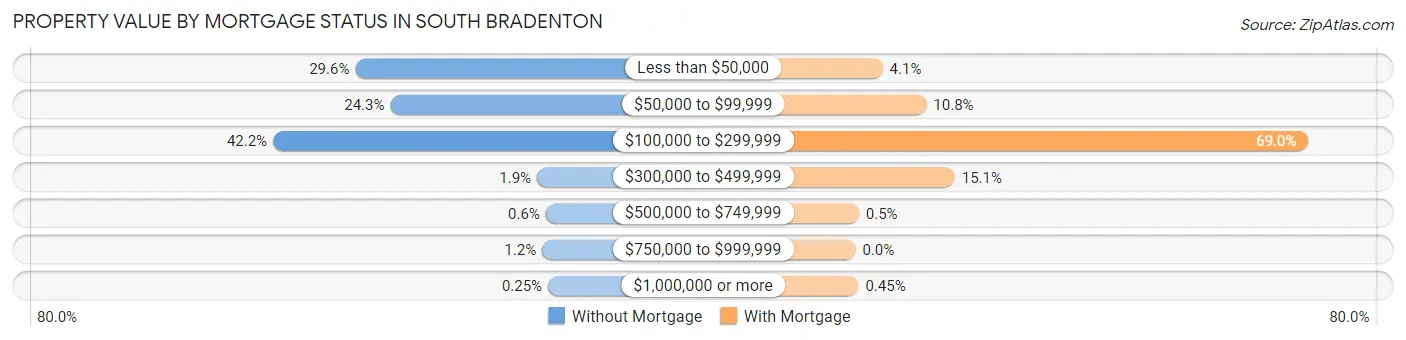 Property Value by Mortgage Status in South Bradenton
