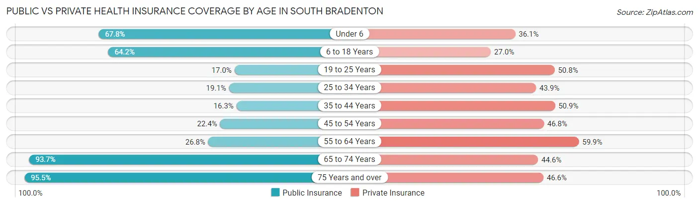 Public vs Private Health Insurance Coverage by Age in South Bradenton