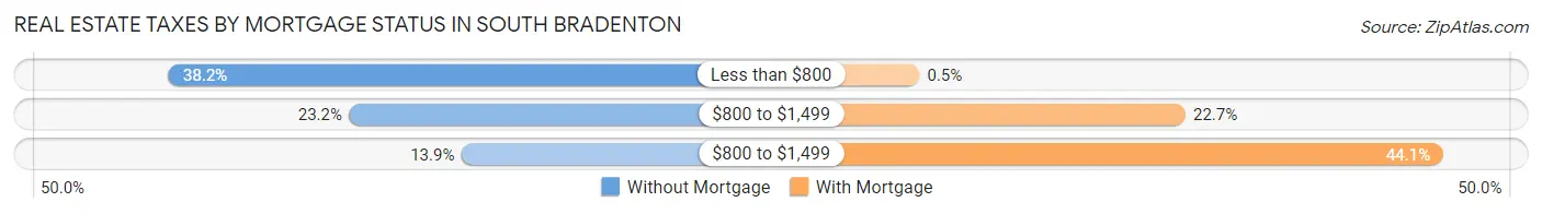 Real Estate Taxes by Mortgage Status in South Bradenton