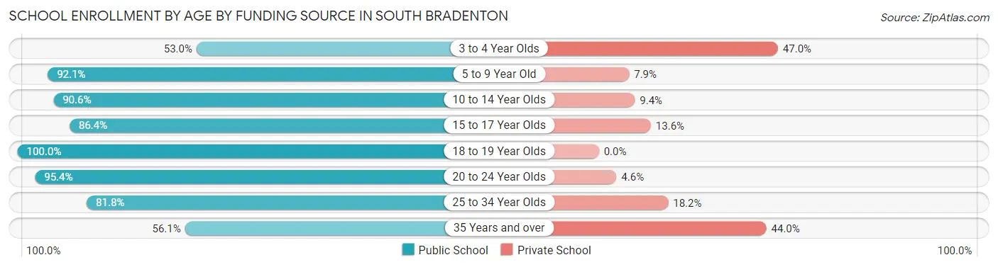 School Enrollment by Age by Funding Source in South Bradenton