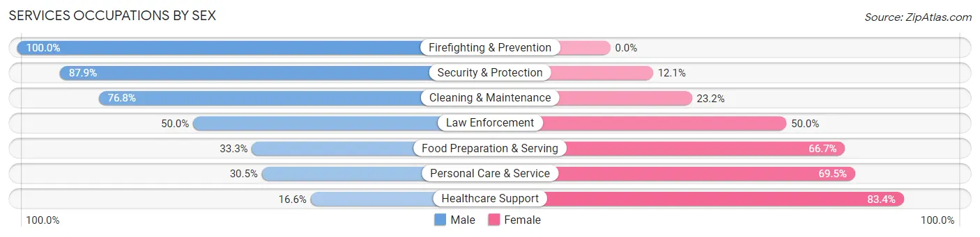 Services Occupations by Sex in South Bradenton