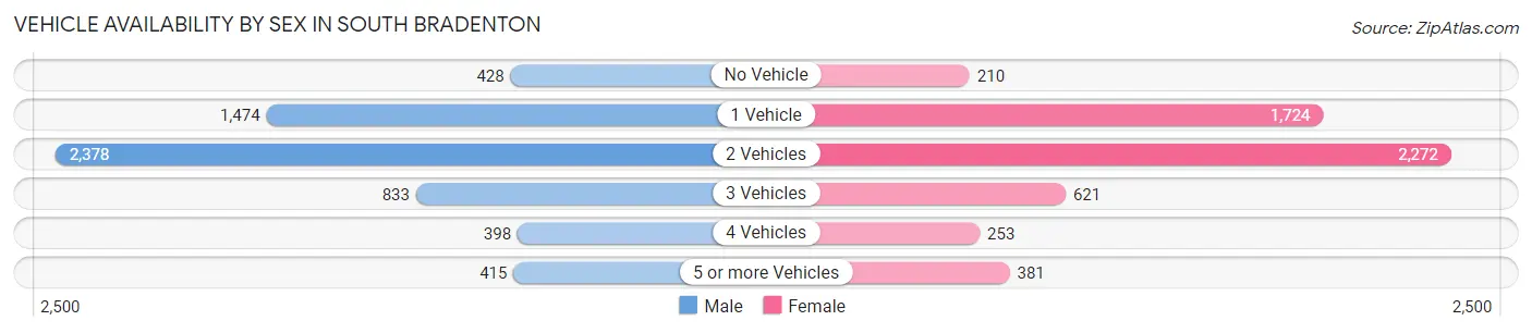 Vehicle Availability by Sex in South Bradenton