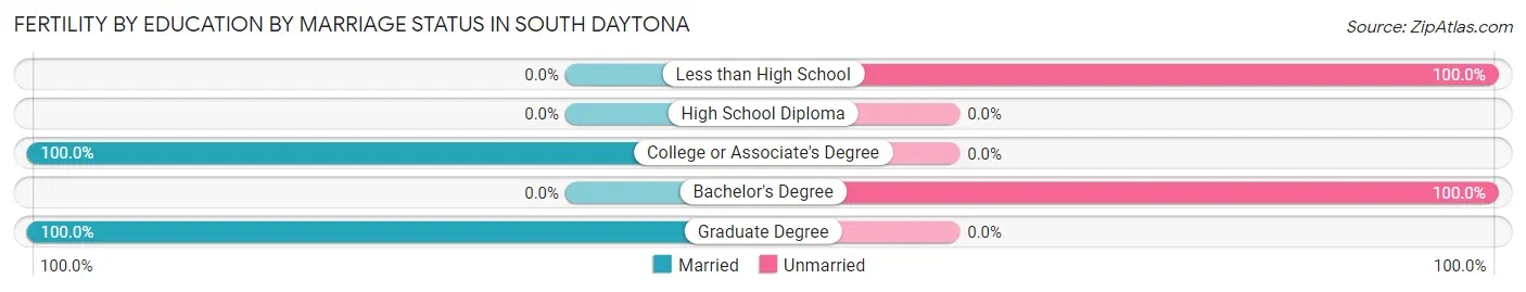 Female Fertility by Education by Marriage Status in South Daytona