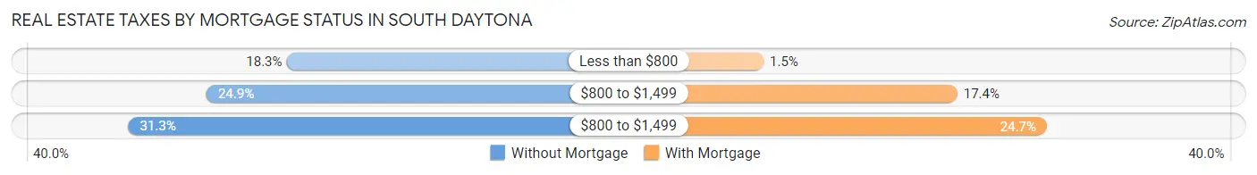Real Estate Taxes by Mortgage Status in South Daytona