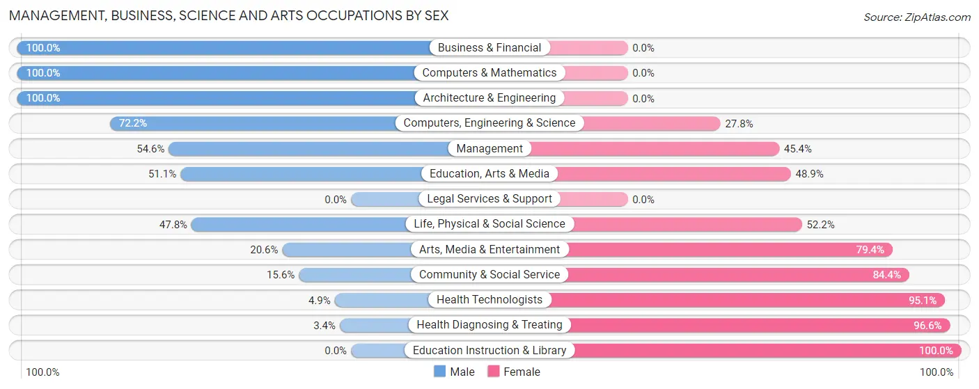 Management, Business, Science and Arts Occupations by Sex in South Gate Ridge