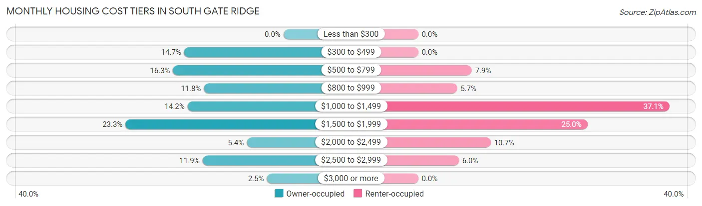 Monthly Housing Cost Tiers in South Gate Ridge