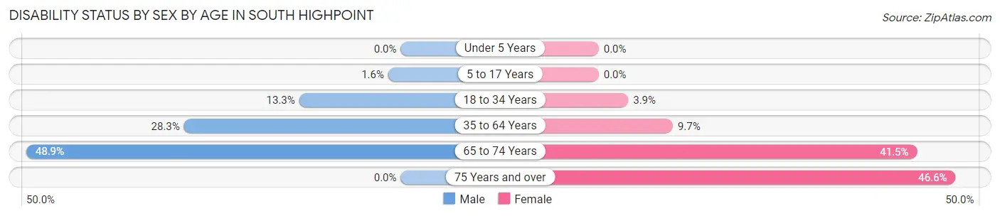 Disability Status by Sex by Age in South Highpoint