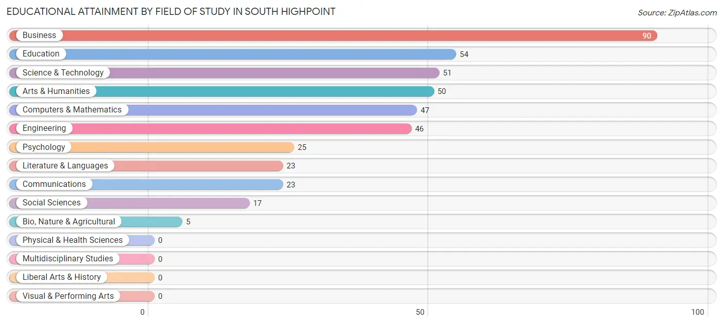 Educational Attainment by Field of Study in South Highpoint