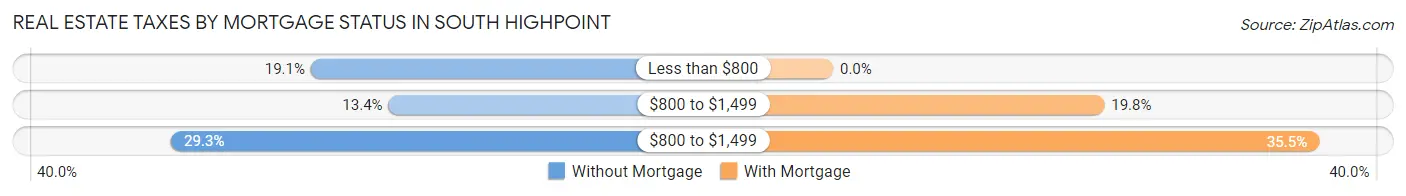 Real Estate Taxes by Mortgage Status in South Highpoint