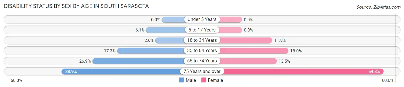 Disability Status by Sex by Age in South Sarasota