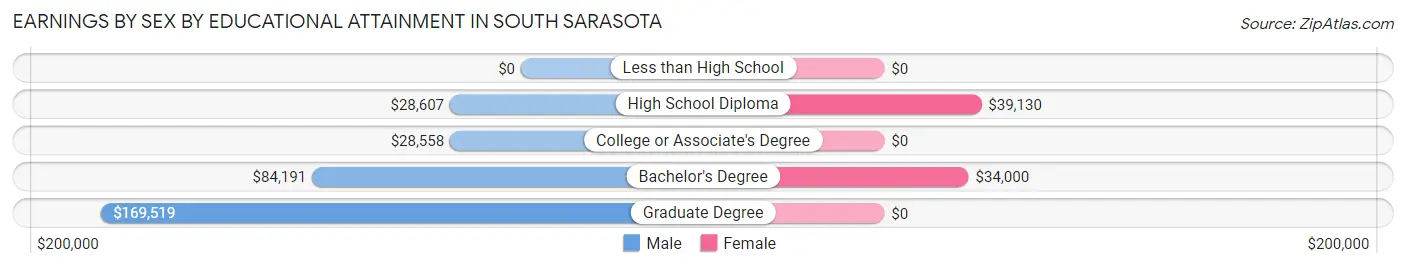Earnings by Sex by Educational Attainment in South Sarasota