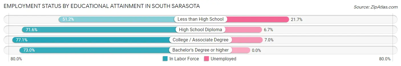 Employment Status by Educational Attainment in South Sarasota