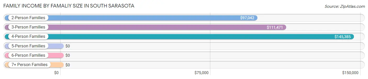 Family Income by Famaliy Size in South Sarasota