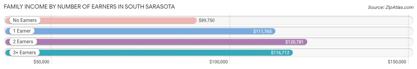 Family Income by Number of Earners in South Sarasota