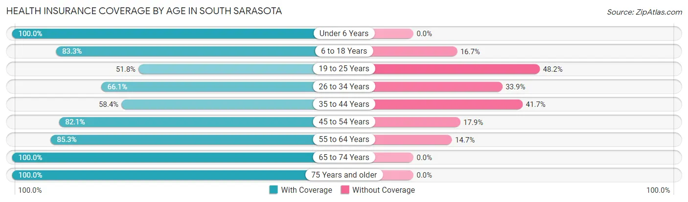 Health Insurance Coverage by Age in South Sarasota
