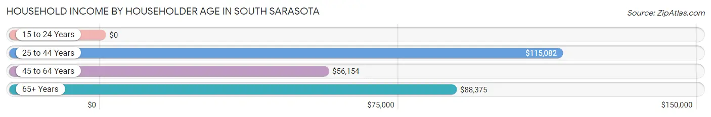 Household Income by Householder Age in South Sarasota