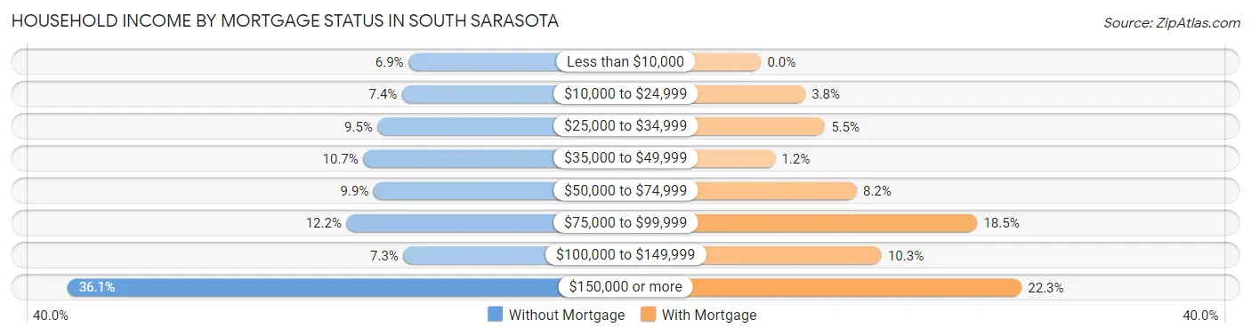 Household Income by Mortgage Status in South Sarasota