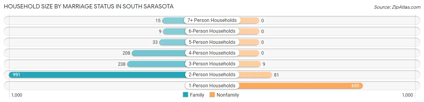 Household Size by Marriage Status in South Sarasota