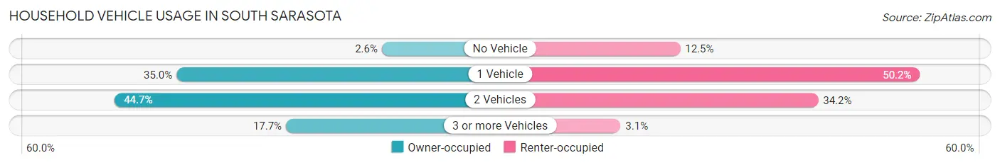 Household Vehicle Usage in South Sarasota