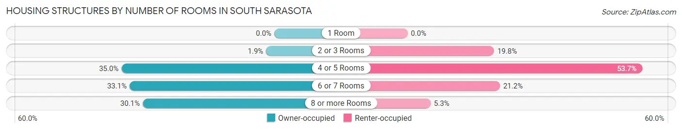 Housing Structures by Number of Rooms in South Sarasota