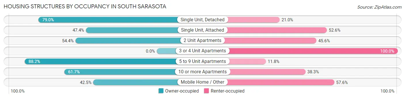 Housing Structures by Occupancy in South Sarasota