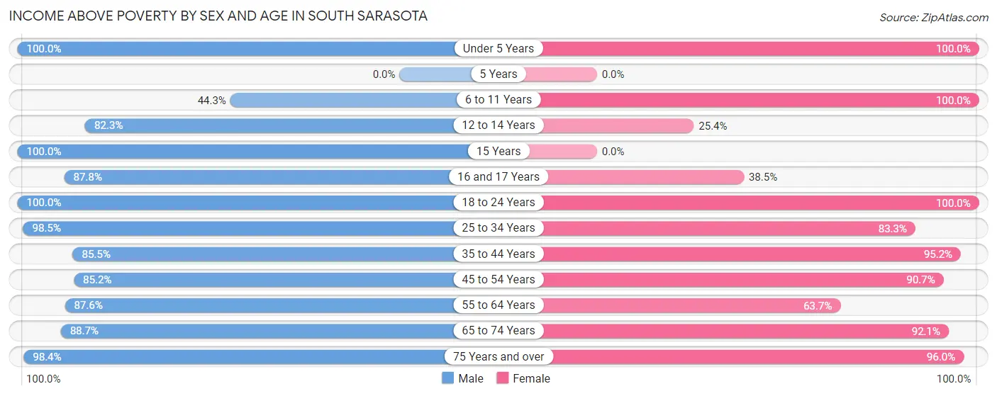 Income Above Poverty by Sex and Age in South Sarasota