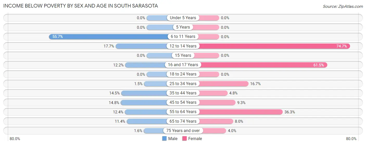 Income Below Poverty by Sex and Age in South Sarasota