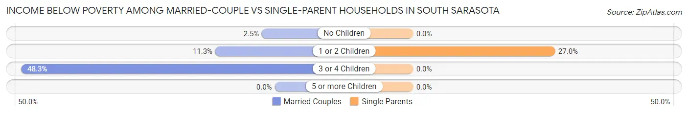Income Below Poverty Among Married-Couple vs Single-Parent Households in South Sarasota