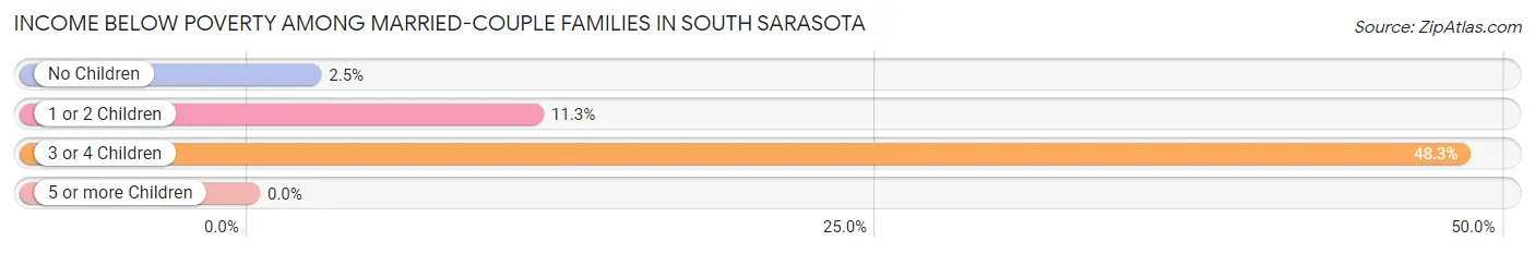 Income Below Poverty Among Married-Couple Families in South Sarasota