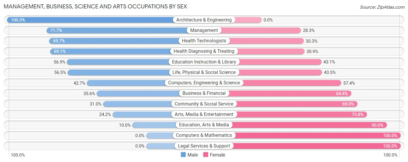 Management, Business, Science and Arts Occupations by Sex in South Sarasota