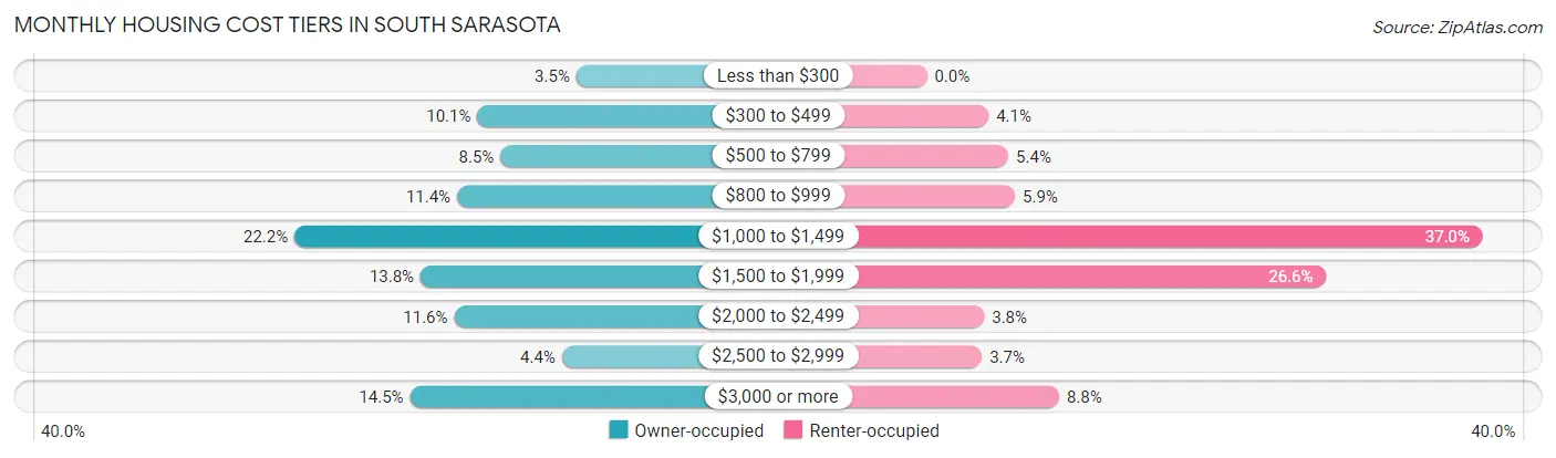 Monthly Housing Cost Tiers in South Sarasota