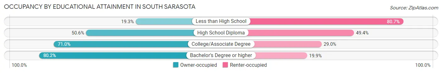 Occupancy by Educational Attainment in South Sarasota