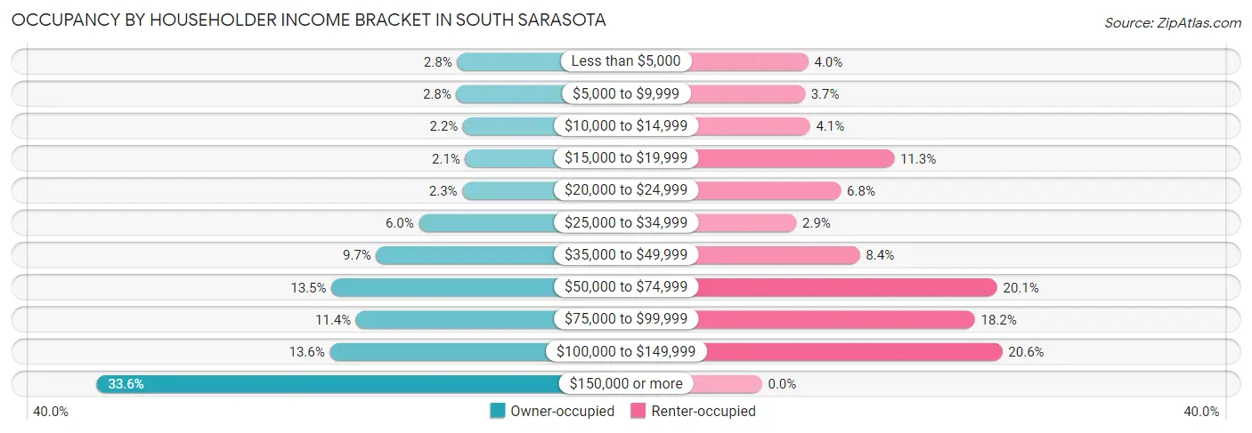 Occupancy by Householder Income Bracket in South Sarasota