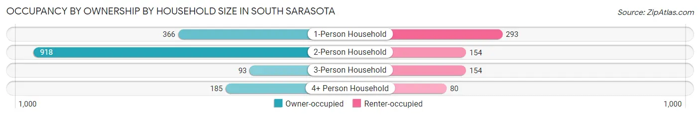 Occupancy by Ownership by Household Size in South Sarasota