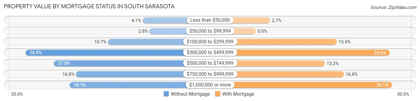 Property Value by Mortgage Status in South Sarasota