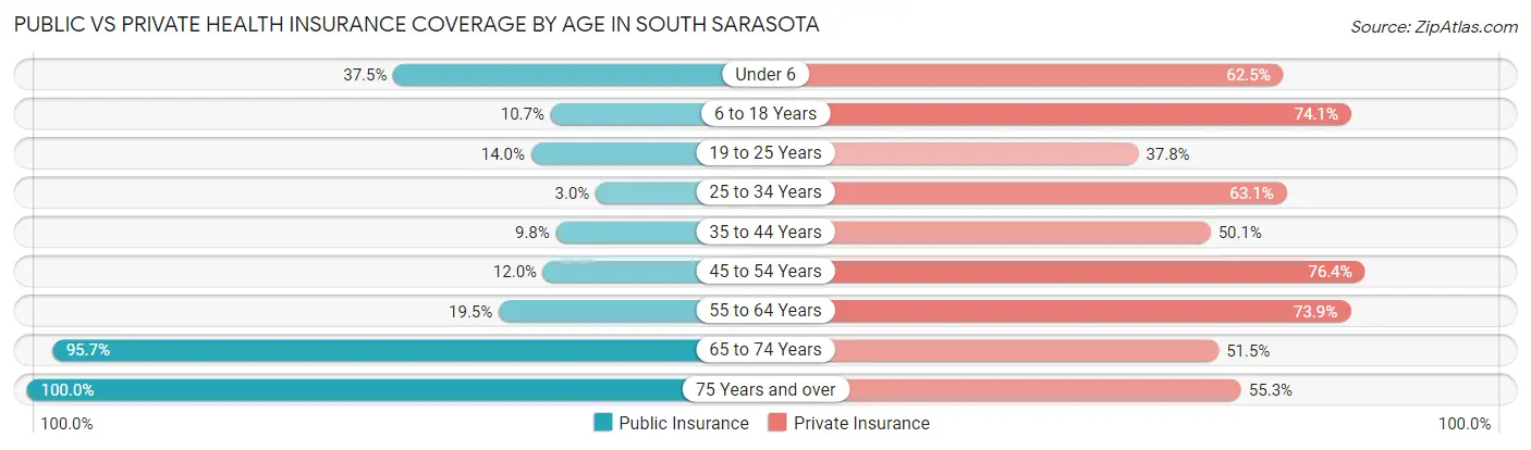 Public vs Private Health Insurance Coverage by Age in South Sarasota
