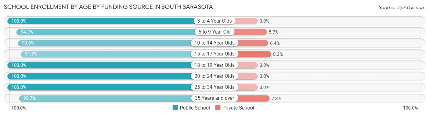 School Enrollment by Age by Funding Source in South Sarasota