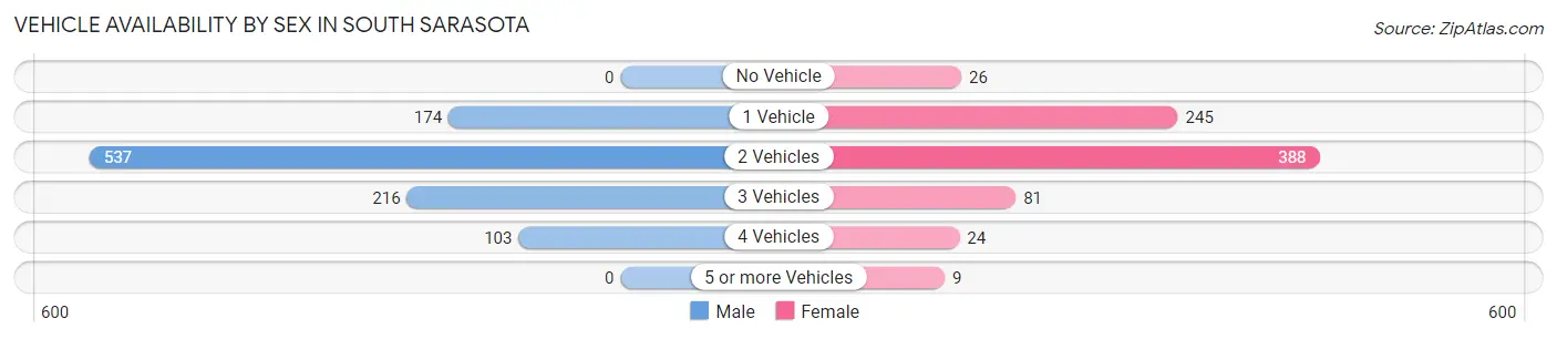 Vehicle Availability by Sex in South Sarasota
